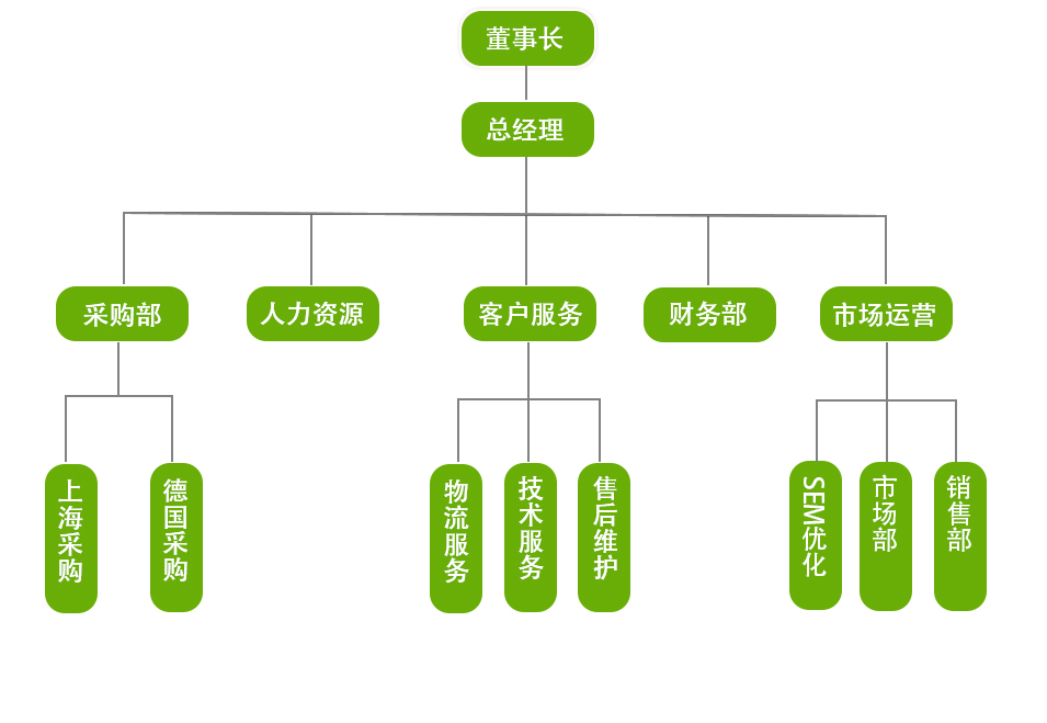 组织机构