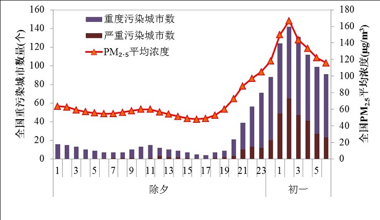 环境保护部通报2018年春节期间（除夕-正月初一）
