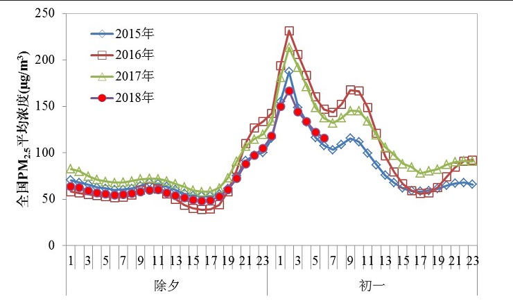 环境保护部通报2018年春节期间（除夕-正月初一）